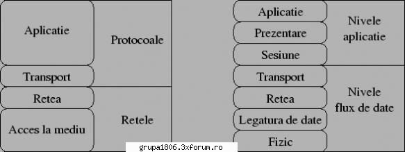 Comparatie intre OSI si TCP-IP - Deşi at�t OSI c�t şi TCP �ncearcă - Retele